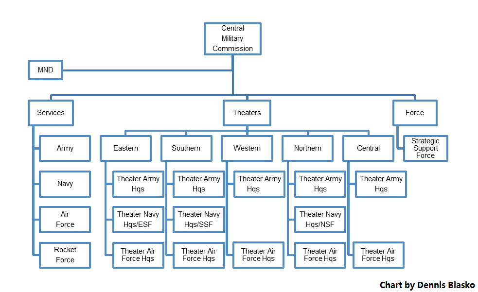 Air Force Org Chart 2016