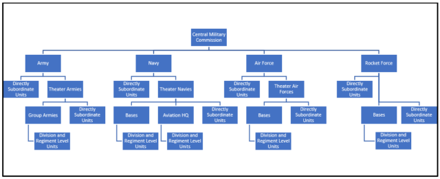 Integrating the PLA Rocket Force into Conventional Theater Operations ...