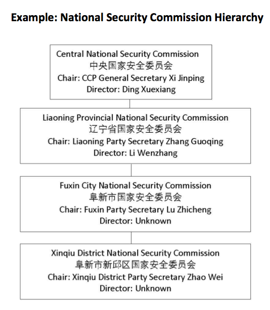 Early Warning Brief: A New Chinese National Security Bureaucracy ...